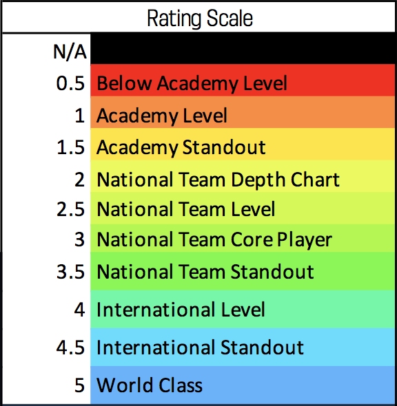 Evaluating player skills and attributes 3four3