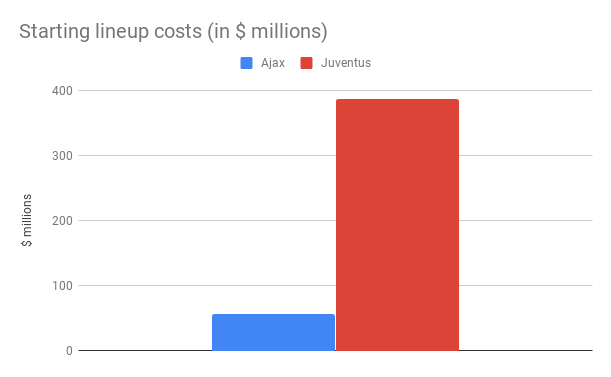 2019 Ajax starting lineup costs in millions